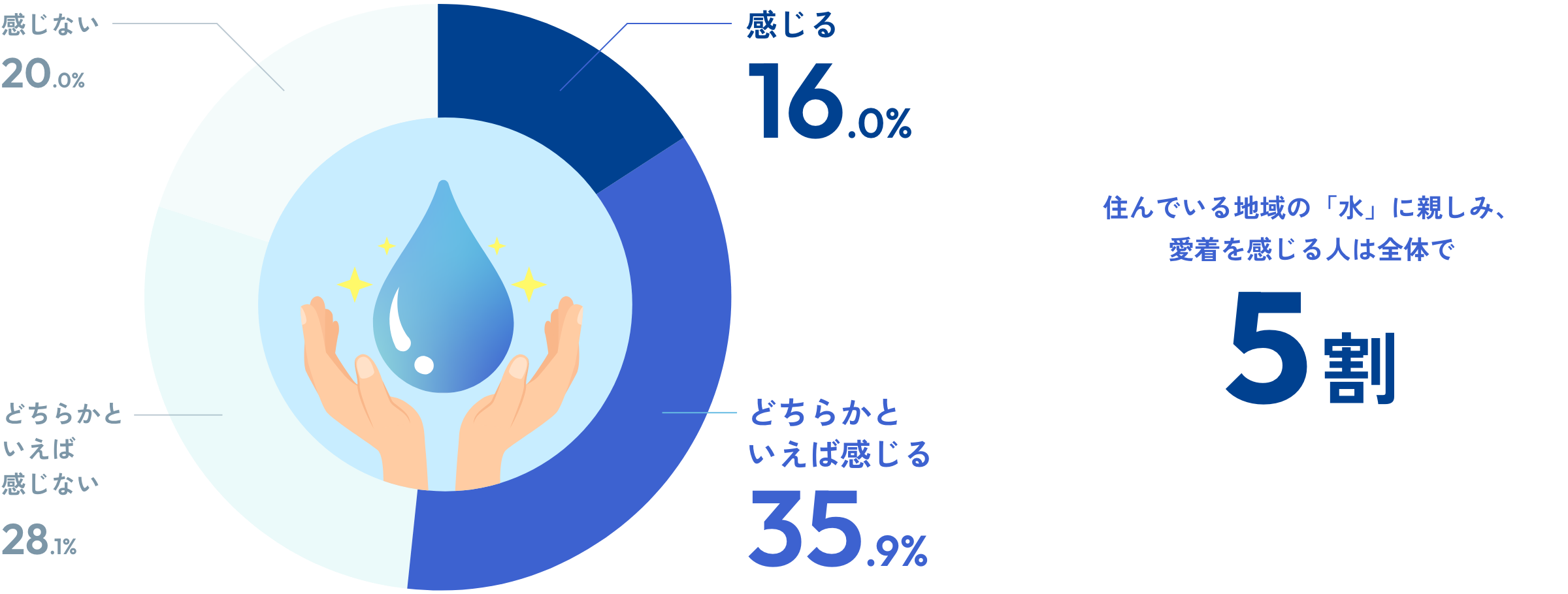 感じる16.0%、どちらかといえば感じる35.9%、どちらかといえば感じない28.1%、感じない20.0%、住んでいる地域の「水」に親しみ、愛着を感じる人は全体で5割