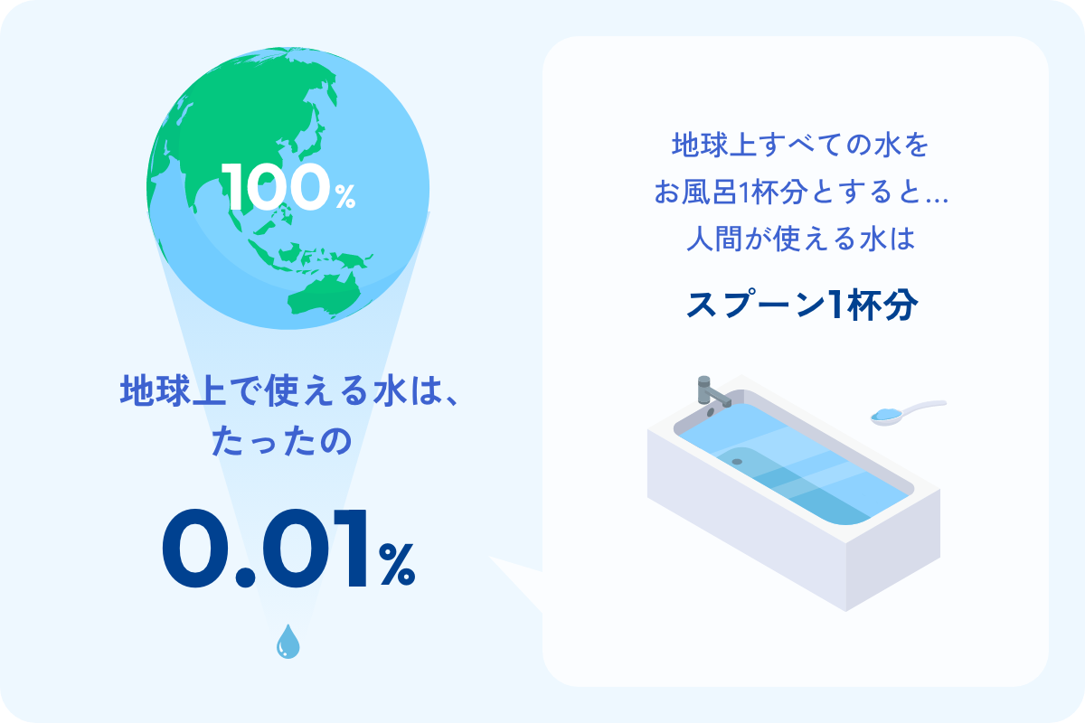 地球上で使える水は、たったの0.01%、地球上すべての水をお風呂1杯分とすると…人間が使える水はスプーン1杯分
