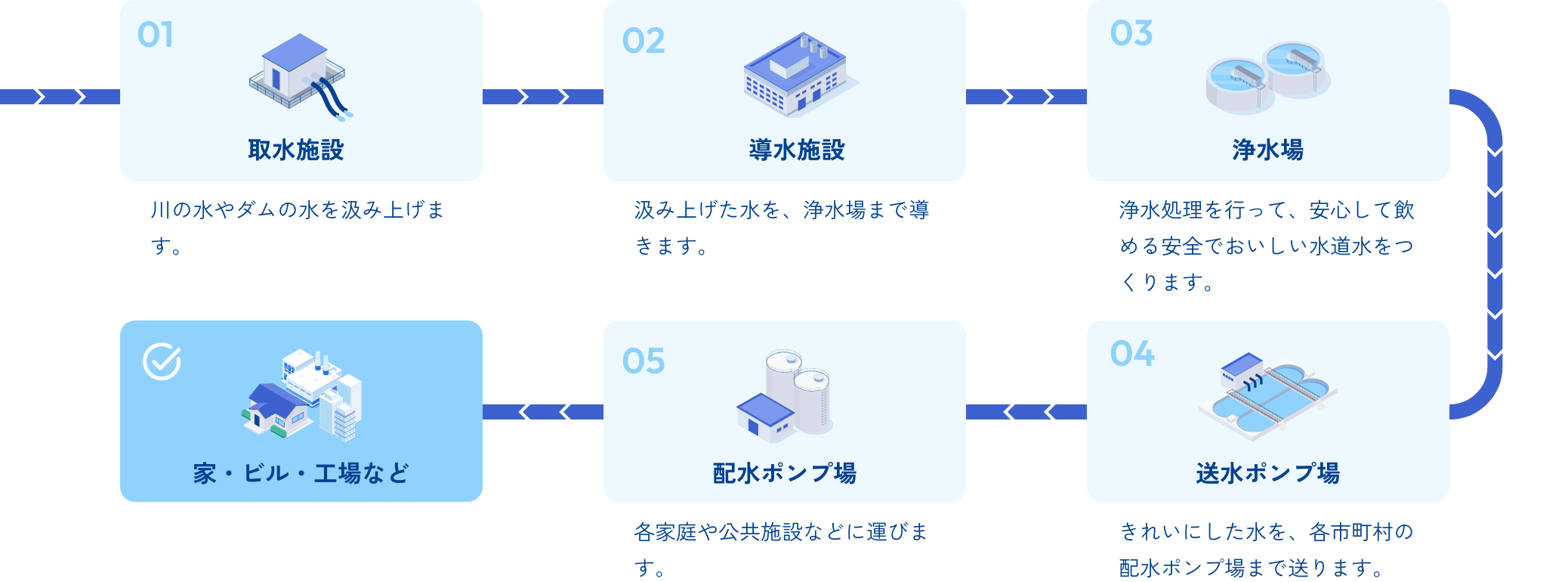 01.取水施設：川の水やダムの水を汲み上げます。02.導水施設：汲み上げた水を、浄水場まで導きます。03.浄水場：浄水処理を行って、安心して飲める安全でおいしい水道水をつくります。04.送水ポンプ場：きれいにした水を、各市町村の配水ポンプ場まで送ります。05.配水ポンプ場：各家庭や公共施設などに運びます。家・ビル・工場など