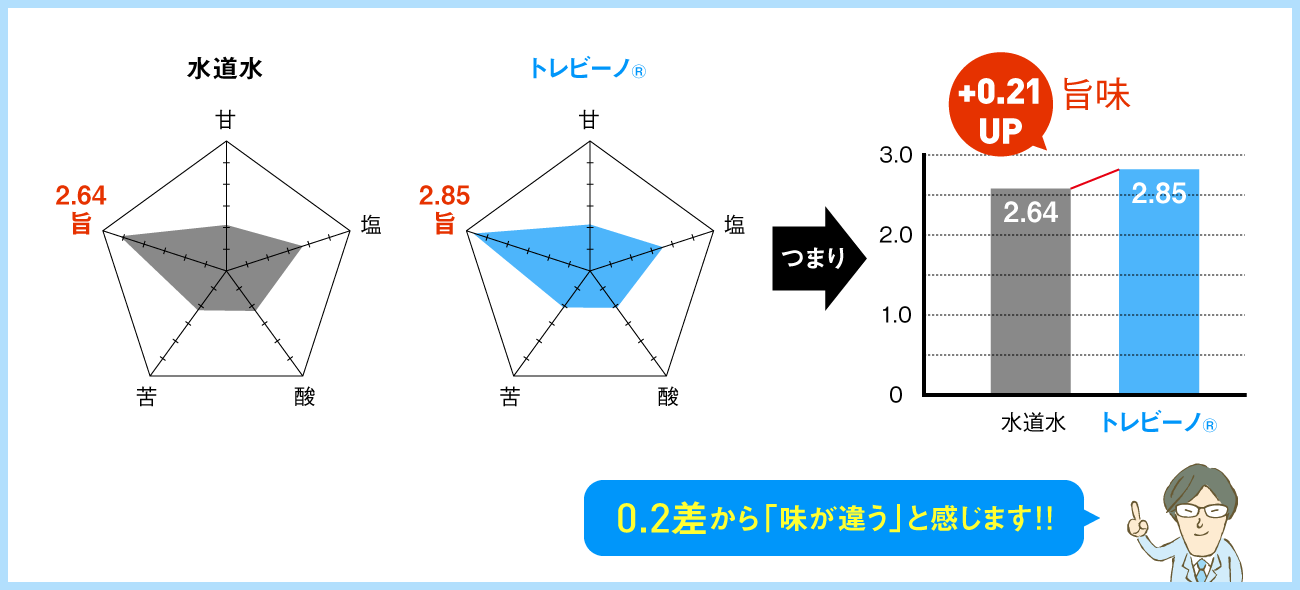 水道水よりトレビーノ®の浄水で取ったダシの方が旨味が0.21アップ