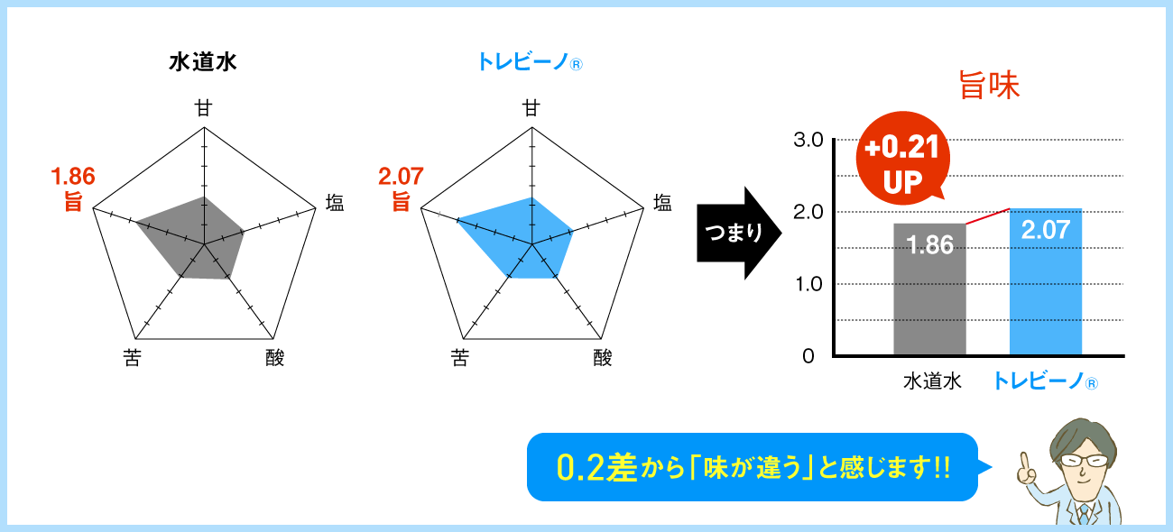 水道水よりトレビーノ®の浄水で取ったダシの方が旨味が0.21アップ