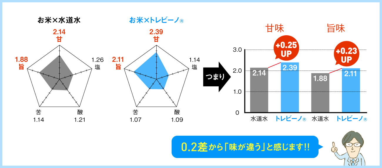 水道水よりトレビーノ®の浄水で炊いたお米の方が甘味が0.25、旨味が0.23アップ