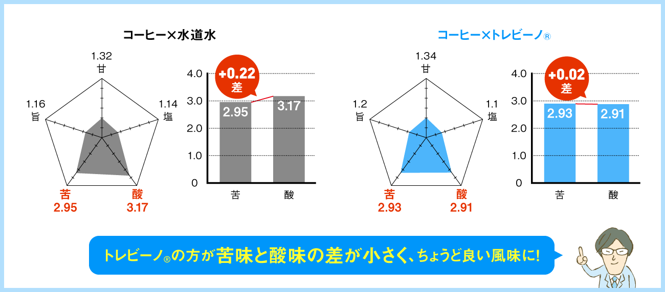 水道水よりトレビーノ®の浄水で作ったホットコーヒーの方が苦味と酸味の差が小さくなった