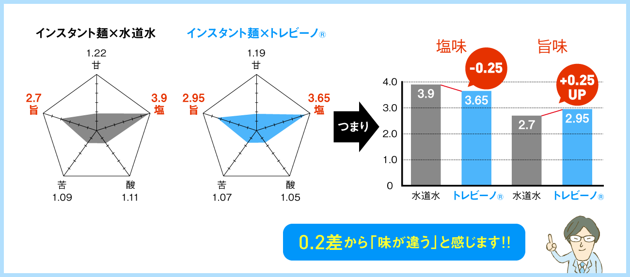 水道水よりトレビーノ®の浄水で作ったインスタント麺の方が旨味が0.25アップ、塩味が0.25抑えられている