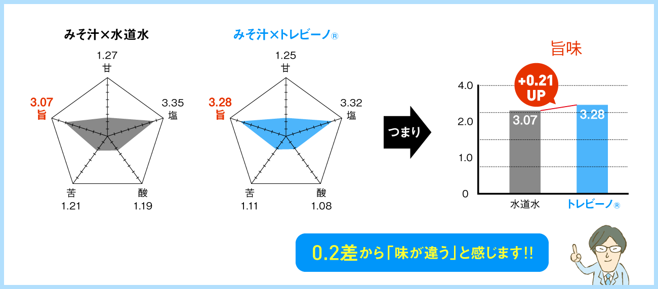 水道水よりトレビーノ®の浄水で作ったみそ汁の方が旨味が0.21アップ