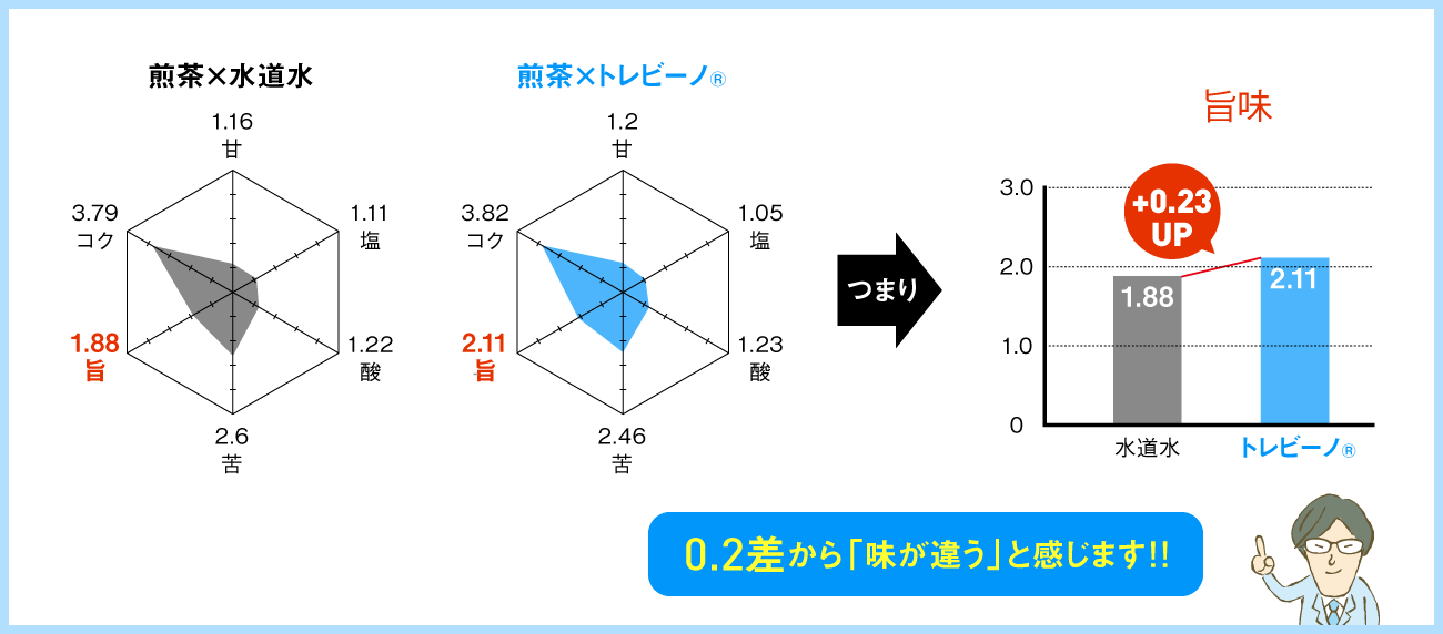 水道水よりトレビーノ®の浄水で入れた煎茶の方が旨味が0.23アップ