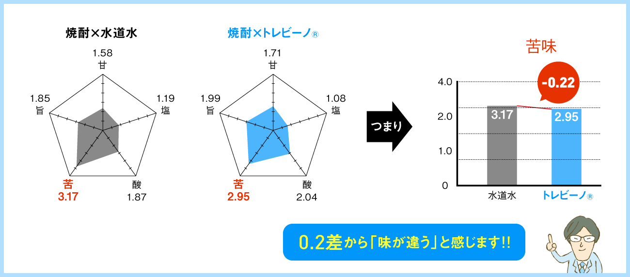 水道水よりトレビーノ®の浄水で作った焼酎のお湯割りの方が苦味が0.22抑えられている