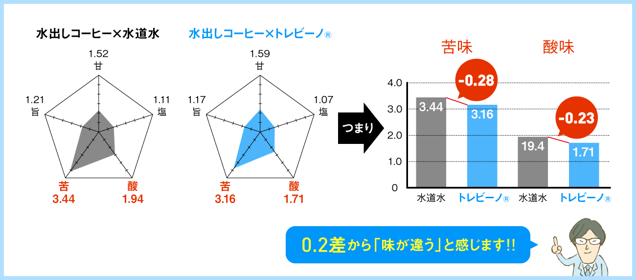 水道水よりトレビーノ®の浄水で作ったアイスコーヒーの方が苦味が0.28、酸味が0.23抑えられている