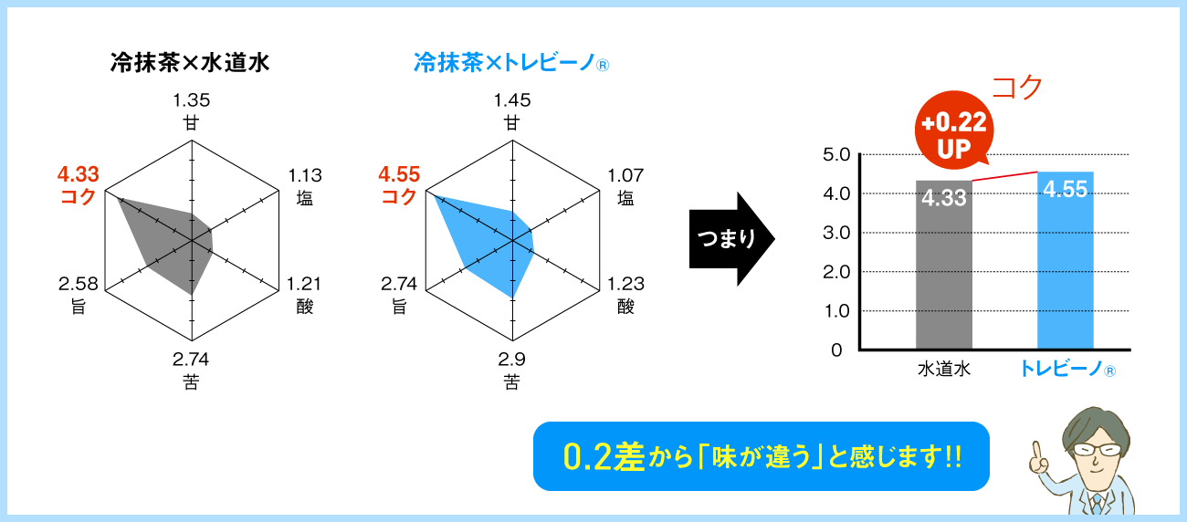 水道水よりトレビーノ®の浄水で作った冷抹茶の方がコクが0.22アップ