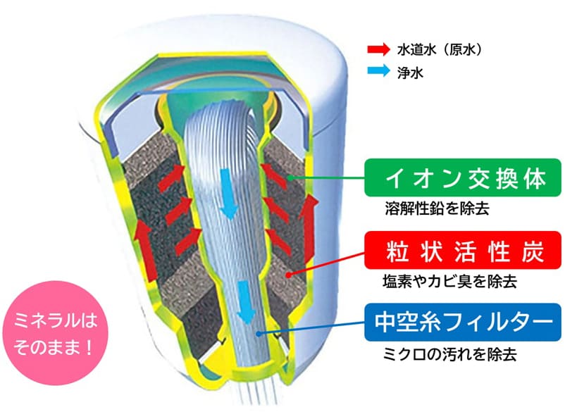 TORAY トレビーノ浄水器カートリッジ MKC.SLX 1個入り MKC.SLX（1個入り） | 蛇口直結型 カセッティ®シリーズ | 商品一覧