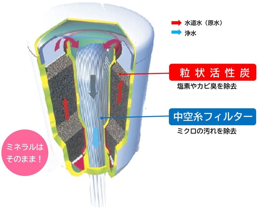 MKC.TJ（1個入り）/MKC.T2J（2個入り） | 蛇口直結型 カセッティ