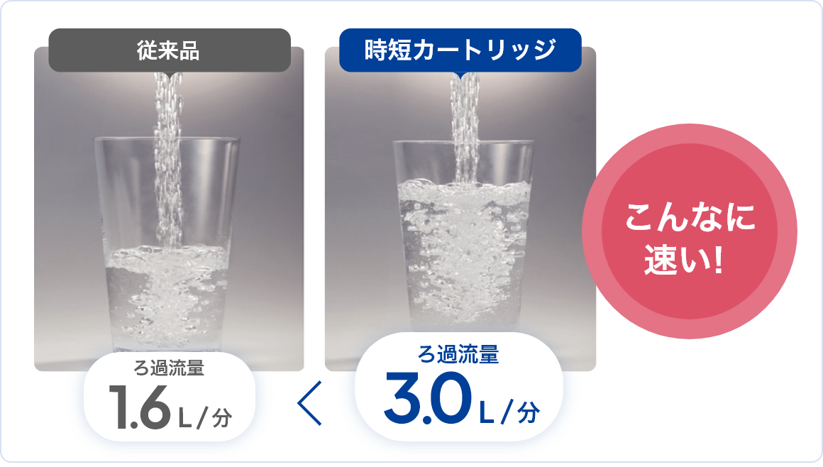 【従来品】ろ過流量1.6L/分 ＜ 【時短カートリッジ】ろ過流量3.0L/分 こんなに速い！