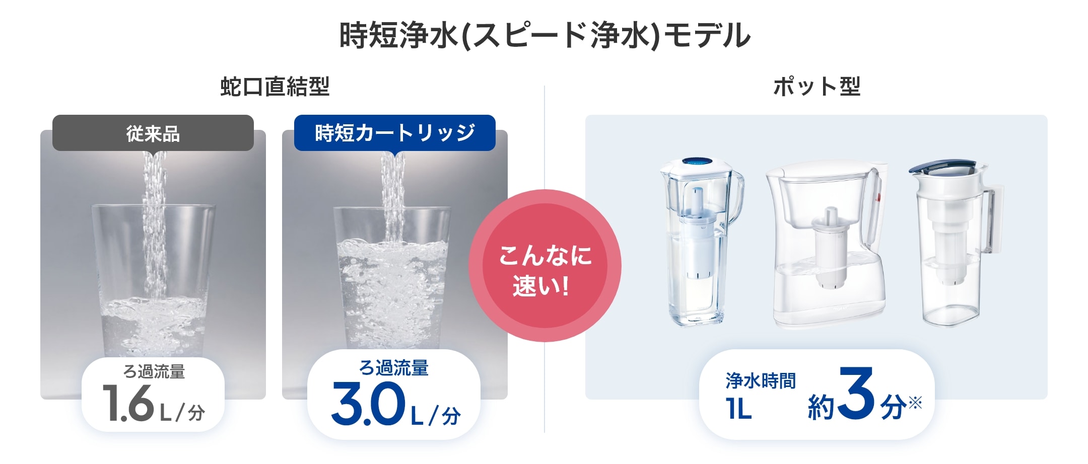 時短浄水（スピード浄水）モデル