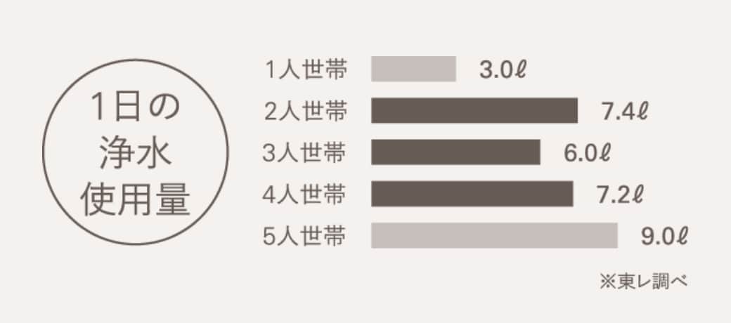 1日の浄水使用料※東レ調べ