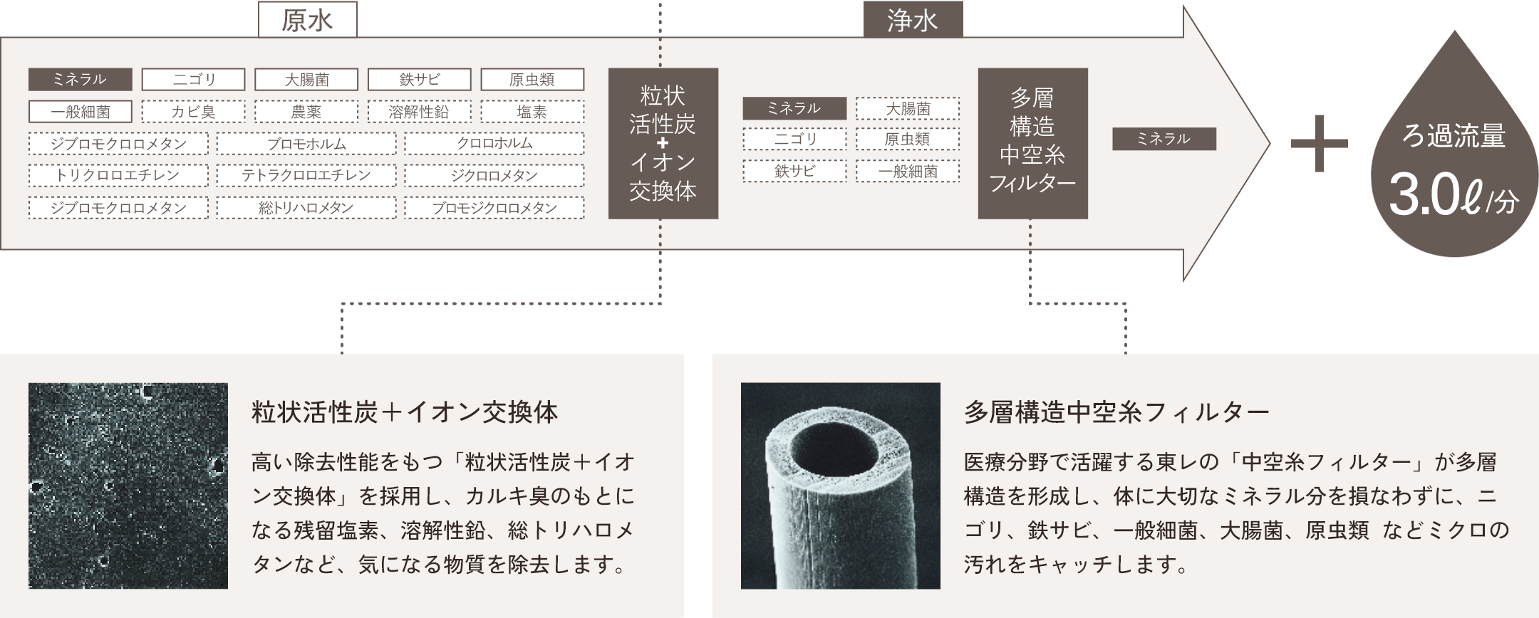 ダブルろ過構造