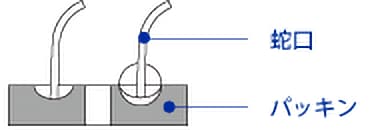 パッキンと蛇口が密着して水漏れを防ぐので、しっかりと締め付けてください。